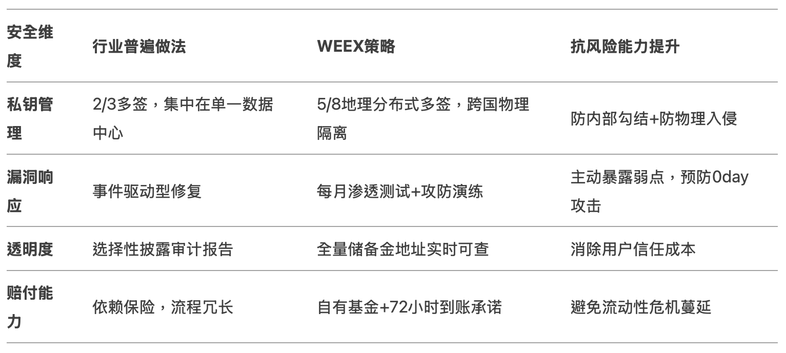 交易所安全进化史：从Mt.Gox的灰烬到WEEX的“防弹”架构
